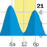 Old Teakettle Creek tide chart for Sunday, January 21, 2024