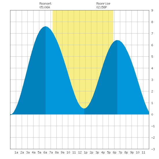Old Teakettle Creek tide chart for Monday, January 22, 2024