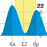 Old Teakettle Creek tide chart for Monday, January 22, 2024