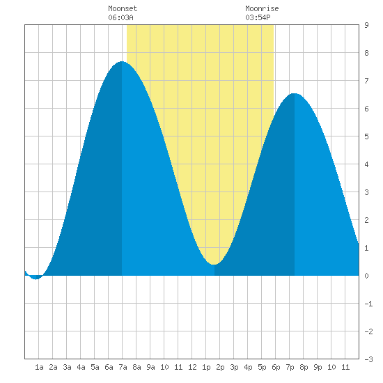 Old Teakettle Creek tide chart for Tuesday, January 23, 2024