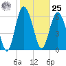 Old Teakettle Creek tide chart for Thursday, January 25, 2024