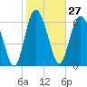 Old Teakettle Creek tide chart for Saturday, January 27, 2024