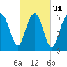 Old Teakettle Creek tide chart for Wednesday, January 31, 2024