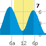 Old Teakettle Creek tide chart for Sunday, January 7, 2024