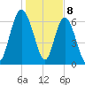 Old Teakettle Creek tide chart for Monday, January 8, 2024