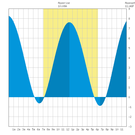 Old Teakettle Creek tide chart for Wednesday, February 14, 2024