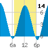 Old Teakettle Creek tide chart for Wednesday, February 14, 2024