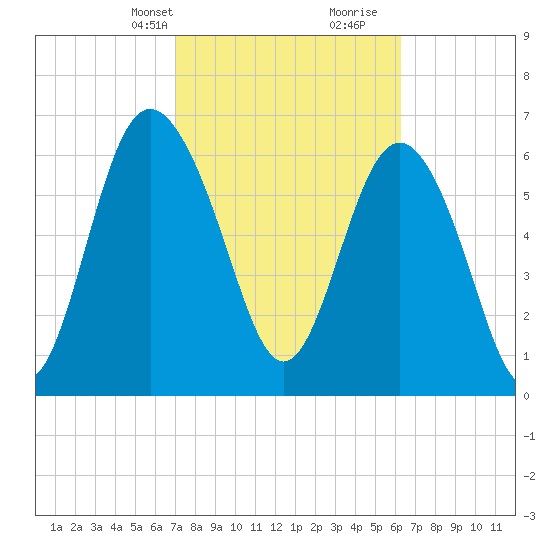 Old Teakettle Creek tide chart for Tuesday, February 20, 2024