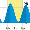 Old Teakettle Creek tide chart for Friday, February 23, 2024