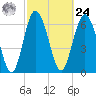 Old Teakettle Creek tide chart for Saturday, February 24, 2024