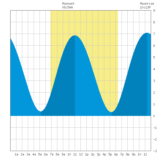 Old Teakettle Creek tide chart for Wednesday, February 28, 2024