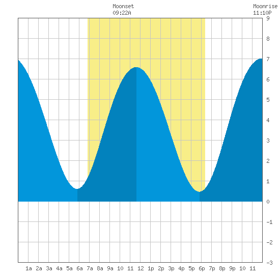 Old Teakettle Creek tide chart for Thursday, February 29, 2024