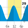 Old Teakettle Creek tide chart for Thursday, February 29, 2024