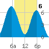 Old Teakettle Creek tide chart for Tuesday, February 6, 2024