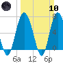 Old Teakettle Creek tide chart for Sunday, March 10, 2024