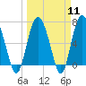 Old Teakettle Creek tide chart for Monday, March 11, 2024