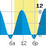 Old Teakettle Creek tide chart for Tuesday, March 12, 2024
