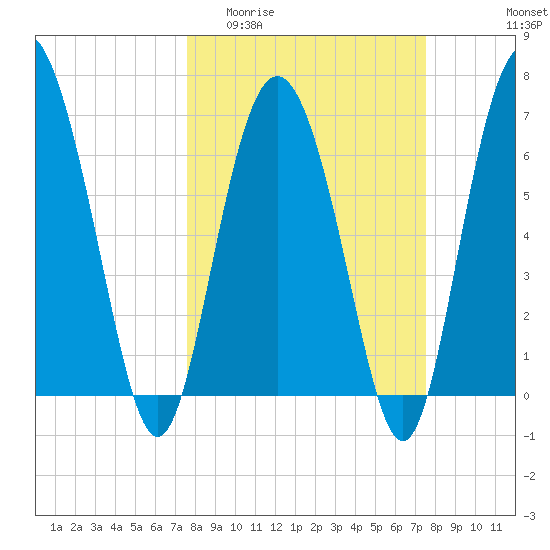 Old Teakettle Creek tide chart for Wednesday, March 13, 2024