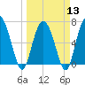 Old Teakettle Creek tide chart for Wednesday, March 13, 2024