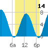 Old Teakettle Creek tide chart for Thursday, March 14, 2024