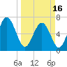 Old Teakettle Creek tide chart for Saturday, March 16, 2024