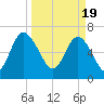Old Teakettle Creek tide chart for Tuesday, March 19, 2024