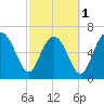 Old Teakettle Creek tide chart for Friday, March 1, 2024