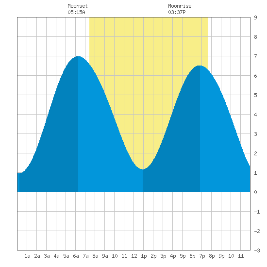 Old Teakettle Creek tide chart for Wednesday, March 20, 2024