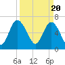 Old Teakettle Creek tide chart for Wednesday, March 20, 2024