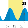 Old Teakettle Creek tide chart for Saturday, March 23, 2024