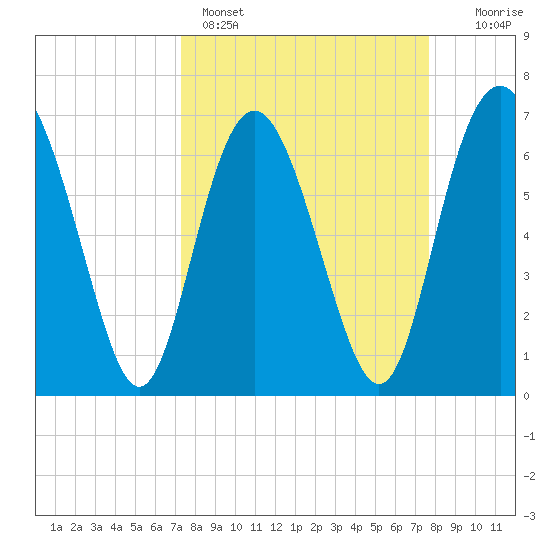 Old Teakettle Creek tide chart for Wednesday, March 27, 2024