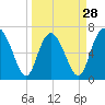Old Teakettle Creek tide chart for Thursday, March 28, 2024