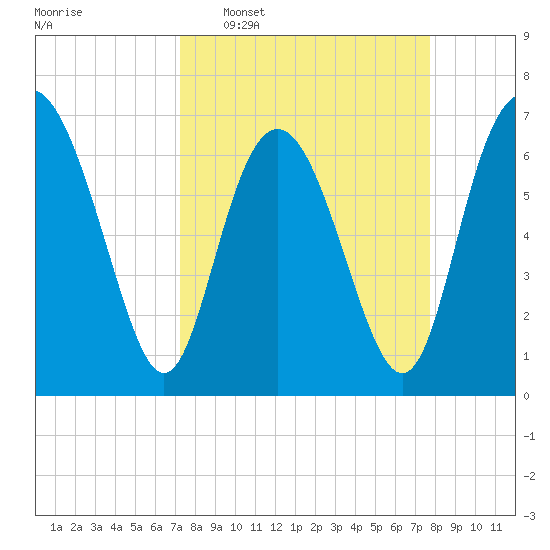 Old Teakettle Creek tide chart for Friday, March 29, 2024
