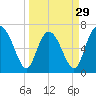 Old Teakettle Creek tide chart for Friday, March 29, 2024
