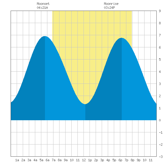 Old Teakettle Creek tide chart for Thursday, April 18, 2024