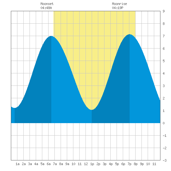 Old Teakettle Creek tide chart for Friday, April 19, 2024