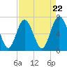 Old Teakettle Creek tide chart for Monday, April 22, 2024