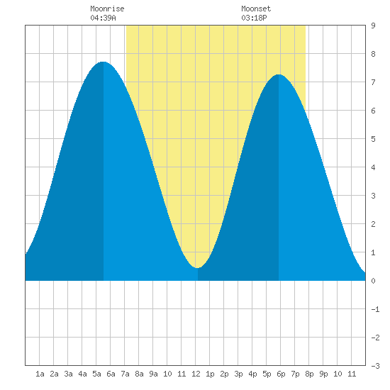 Old Teakettle Creek tide chart for Thursday, April 4, 2024