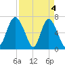 Old Teakettle Creek tide chart for Thursday, April 4, 2024