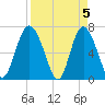 Old Teakettle Creek tide chart for Friday, April 5, 2024