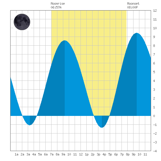 Old Teakettle Creek tide chart for Monday, April 8, 2024