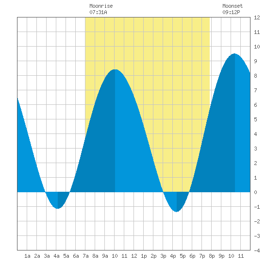Old Teakettle Creek tide chart for Tuesday, April 9, 2024