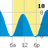 Old Teakettle Creek tide chart for Friday, May 10, 2024