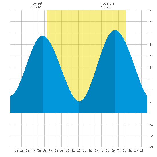Old Teakettle Creek tide chart for Saturday, May 18, 2024