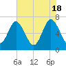 Old Teakettle Creek tide chart for Saturday, May 18, 2024