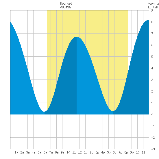 Old Teakettle Creek tide chart for Sunday, May 26, 2024