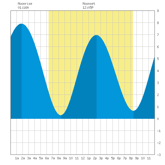 Old Teakettle Creek tide chart for Wednesday, May 29, 2024
