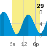 Old Teakettle Creek tide chart for Wednesday, May 29, 2024