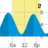Old Teakettle Creek tide chart for Thursday, May 2, 2024
