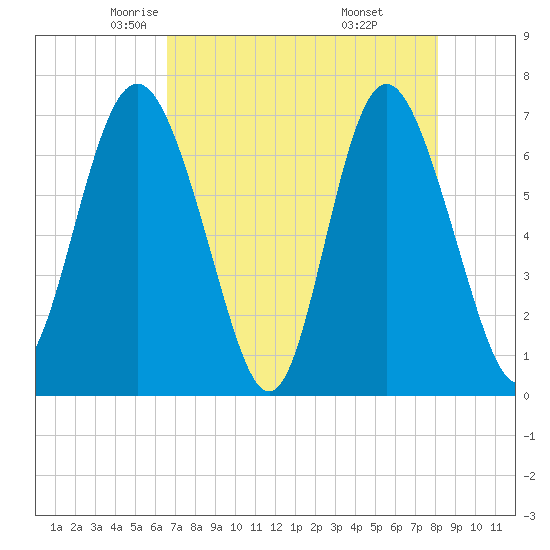 Old Teakettle Creek tide chart for Friday, May 3, 2024